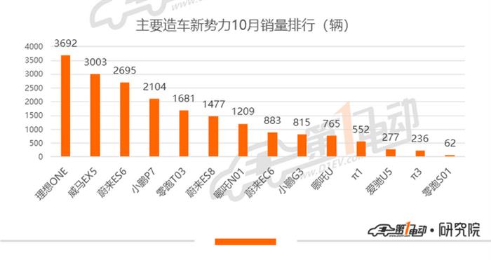 10月新能源乘用车批发销量排行：宏光MINI环比再涨18%，领先Model 3近两倍