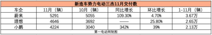 蔚来理想小鹏 新造车“三杰”11月销量再创纪录