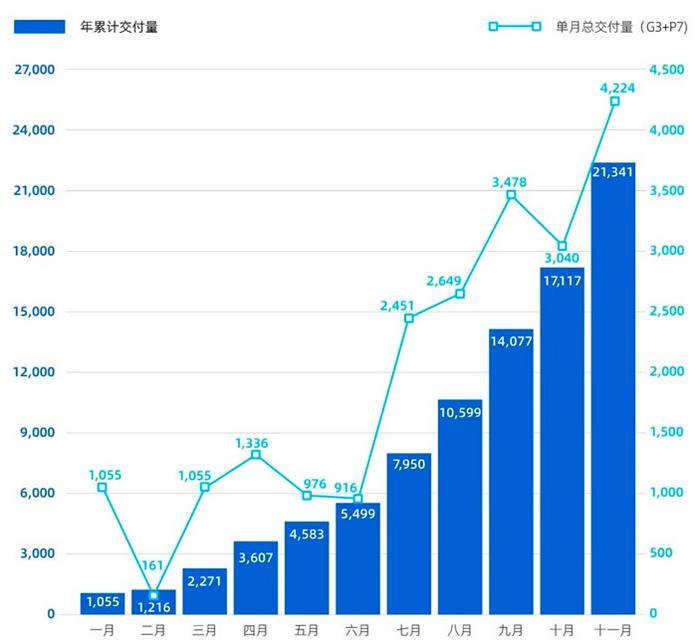 蔚来理想小鹏 新造车“三杰”11月销量再创纪录