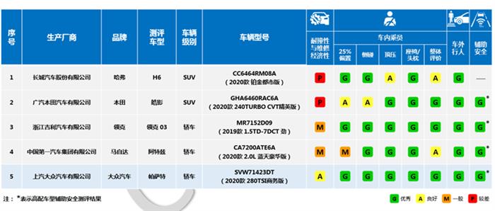 中保研最新碰撞测试：2020款帕萨特成绩全场最佳