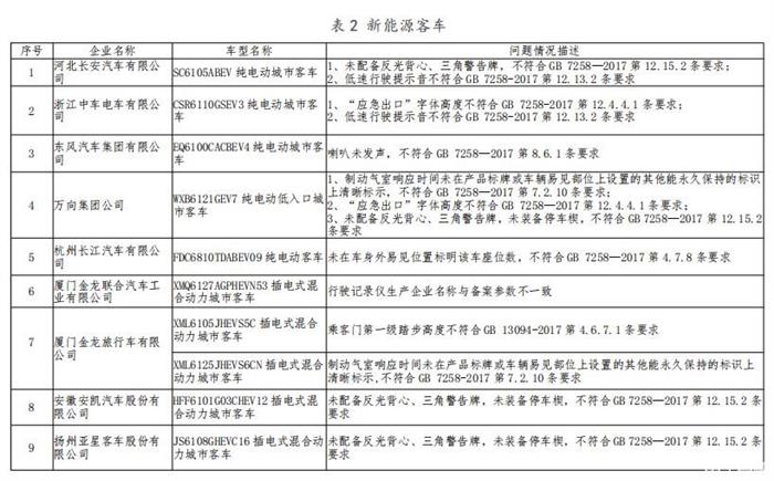 工信部对25家新能源汽车生产一致性违规企业作出处理