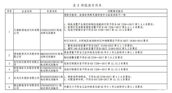 工信部对25家新能源汽车生产一致性违规企业作出处理