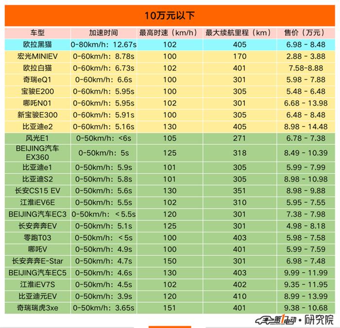 零百加速大盘点，看哪辆车“飞得更低”？