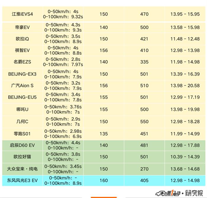 零百加速大盘点，看哪辆车“飞得更低”？