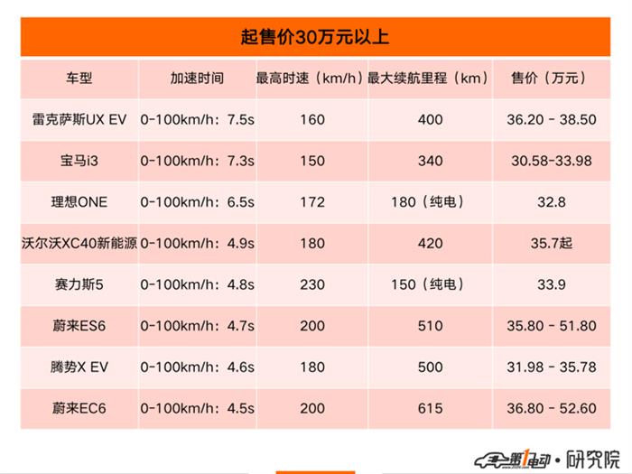 零百加速大盘点，看哪辆车“飞得更低”？