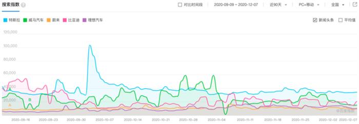 比亚迪，特斯拉，造车新势力排名