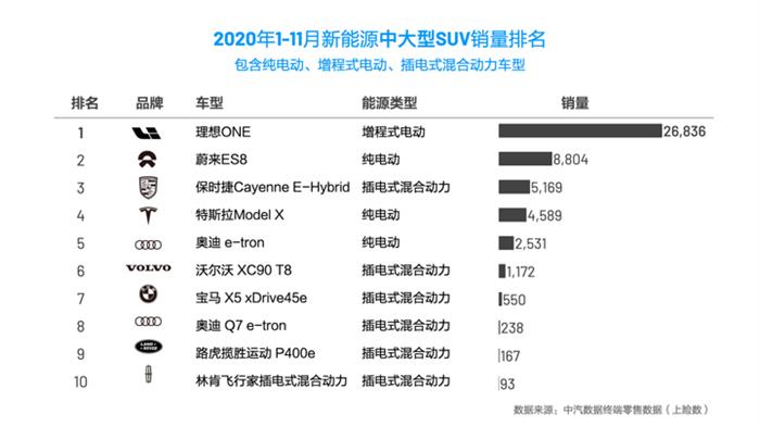 SUV，销量，理想ONE11月汽车销量,理想ONE上险量