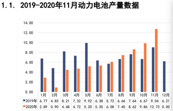 电池联盟：11月动力电池装车量10.6GWh，同比上升68.8%