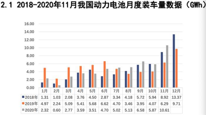 电池联盟：11月动力电池装车量10.6GWh，同比上升68.8%