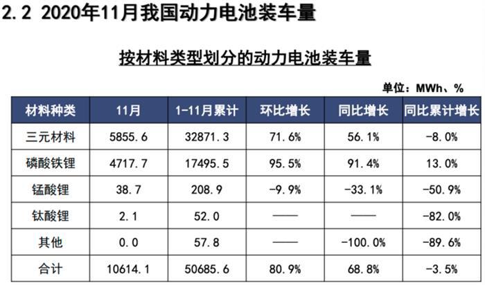 电池联盟：11月动力电池装车量10.6GWh，同比上升68.8%