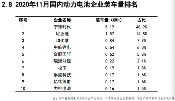 电池联盟：11月动力电池装车量10.6GWh，同比上升68.8%