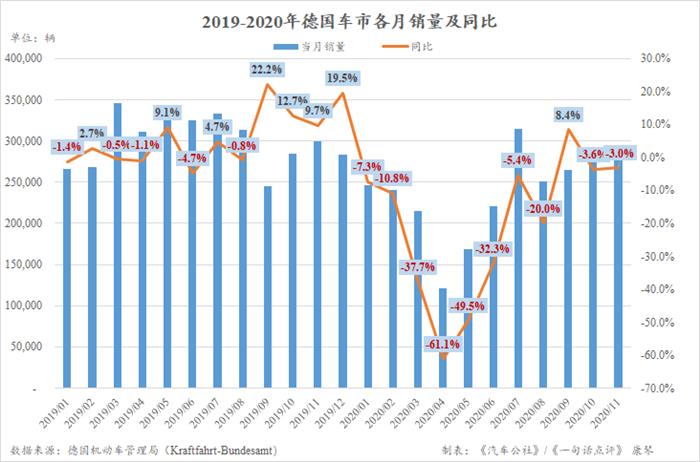 11月德国电动车销量增幅超400% 市场份额已突破20%