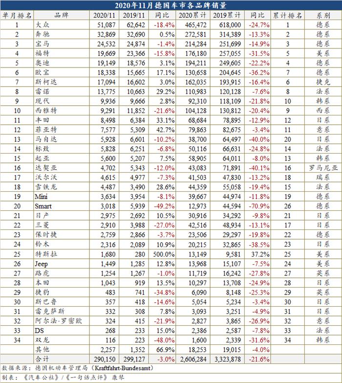 11月德国电动车销量增幅超400% 市场份额已突破20%