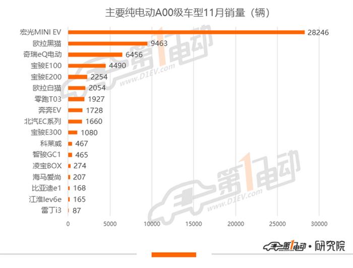 11月新能源乘用车批发销量排行：宏光MINIEV供不应求，欧拉单月破万