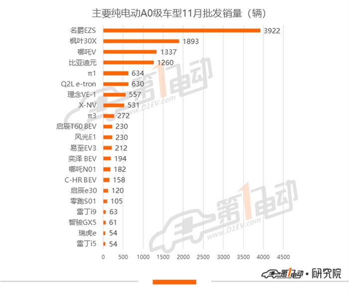 11月新能源乘用车批发销量排行：宏光MINIEV供不应求，欧拉单月破万