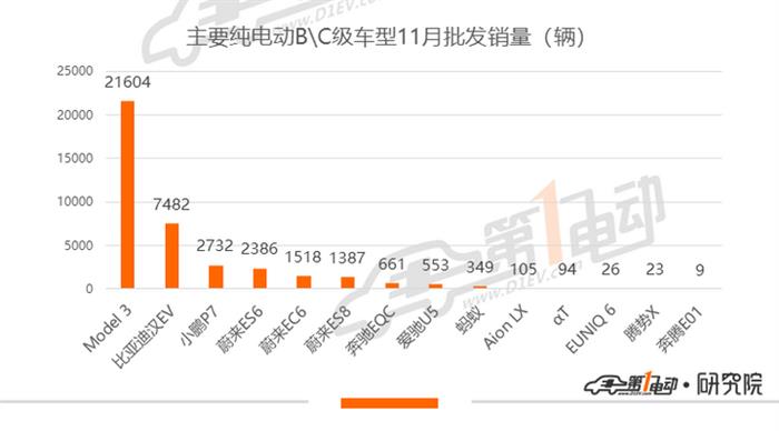 11月新能源乘用车批发销量排行：宏光MINIEV供不应求，欧拉单月破万