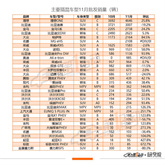 销量，比亚迪，欧拉,11月汽车销量,新能源汽车