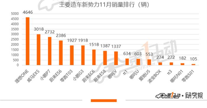 11月新能源乘用车批发销量排行：宏光MINIEV供不应求，欧拉单月破万