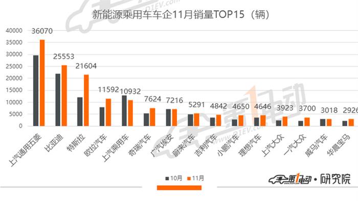 11月新能源乘用车批发销量排行：宏光MINIEV供不应求，欧拉单月破万