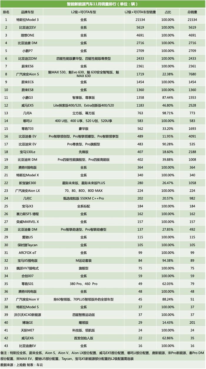 车云榜 ｜蔚来三车齐上，比亚迪靠精英超越特斯拉？