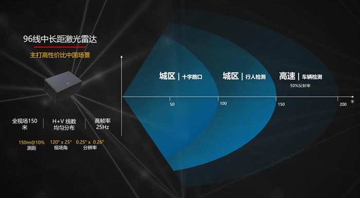 96线车规级可量产，华为卡位全球首个上车的高线束激光雷达