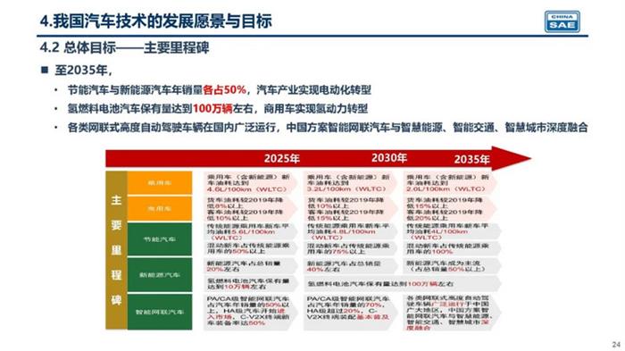 《节能与新能源汽车技术路线图（2.0版）》正式发布