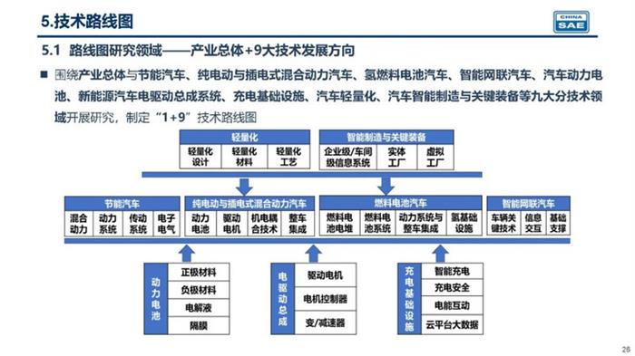 《节能与新能源汽车技术路线图（2.0版）》正式发布