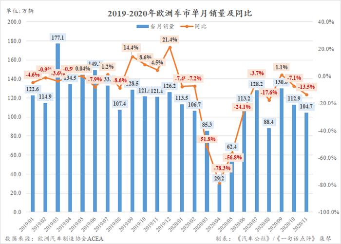 因疫情再度封锁 11月欧洲车市创下近5年最低销量