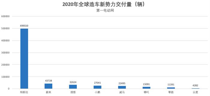 销量，蔚来，2020年汽车销量,特斯拉,威马,造车新势力