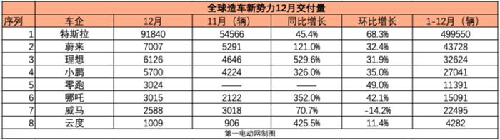 造车新势力2020年圆满收官 国内市占率提升至25%