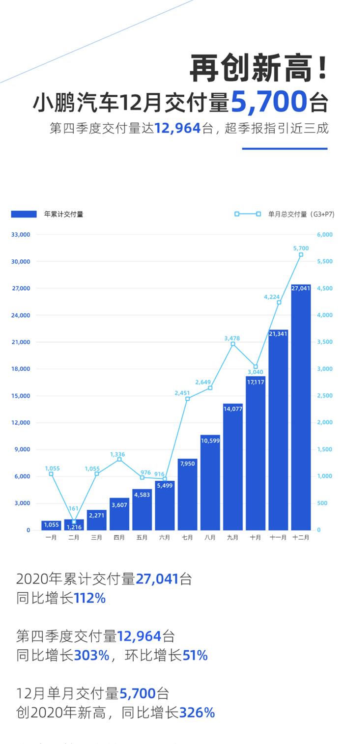 2020造车新势力销量出炉：从三打一到六打一