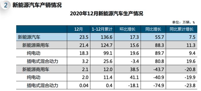 中汽协：2020年新能源汽车产销均超136万辆