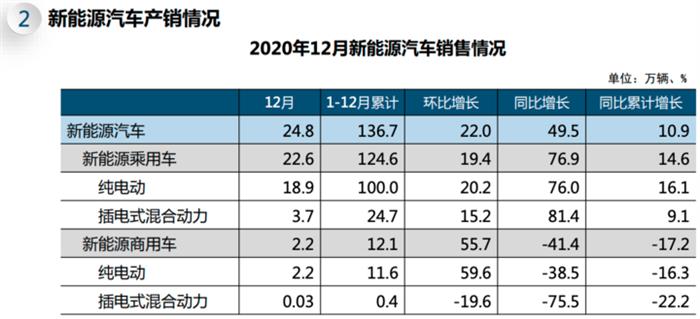 中汽协：2020年新能源汽车产销均超136万辆