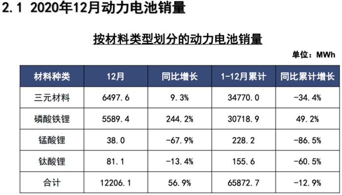 电池联盟：2020年我国动力电池累计销量达65.9GWh，同比下降12.9%