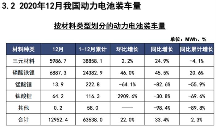 电池联盟：2020年我国动力电池累计销量达65.9GWh，同比下降12.9%