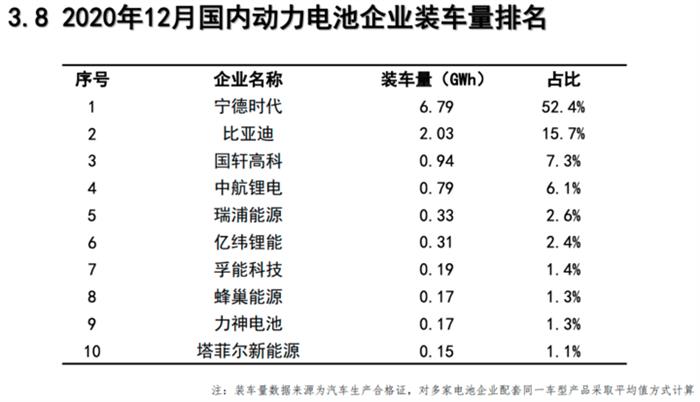 电池联盟：2020年我国动力电池累计销量达65.9GWh，同比下降12.9%