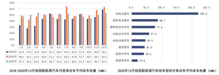 电池联盟：2020年我国动力电池累计销量达65.9GWh，同比下降12.9%