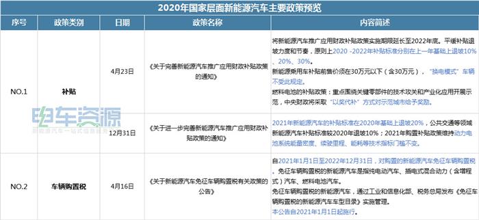 盘点2020年新能源汽车产业10大利好政策