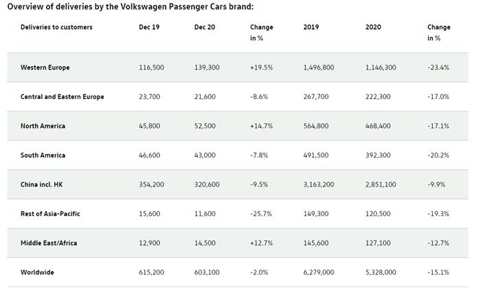 大众2020年全球销量下滑15%至532.8万辆