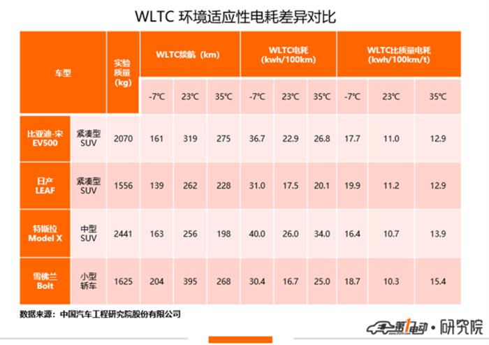 冬季续航大缩水，是电动车的宿命吗？