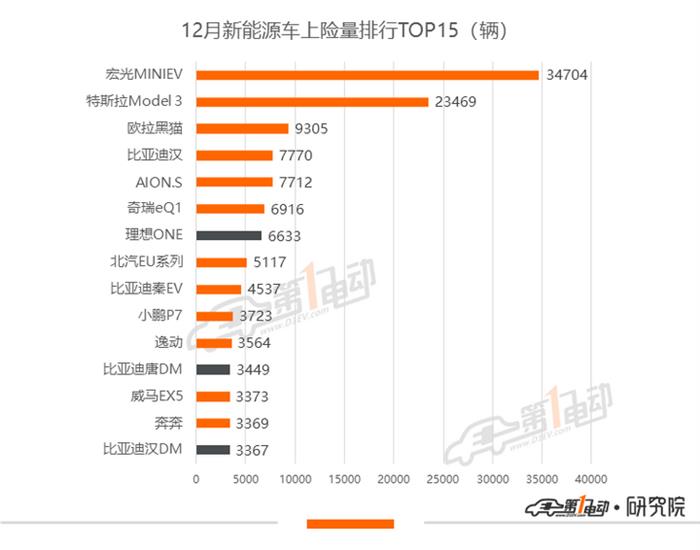 12月上险量排行：Model 3年度上险破13万，理想ONE持续刷新记录