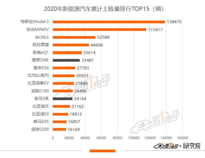 12月上险量排行：Model 3年度上险破13万，理想ONE持续刷新记录