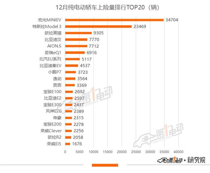 12月上险量排行：Model 3年度上险破13万，理想ONE持续刷新记录