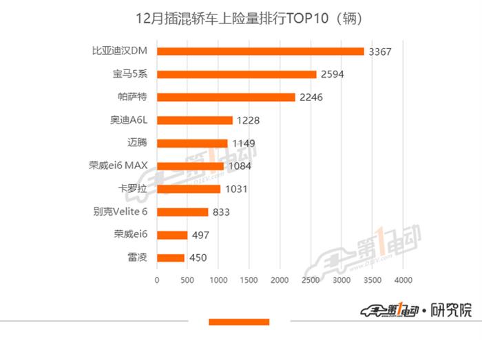 12月上险量排行：Model 3年度上险破13万，理想ONE持续刷新记录