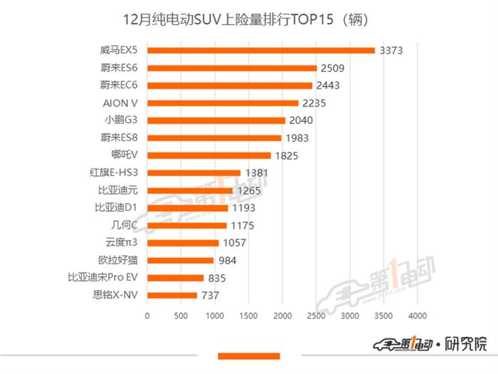 12月上险量排行：Model 3年度上险破13万，理想ONE持续刷新记录