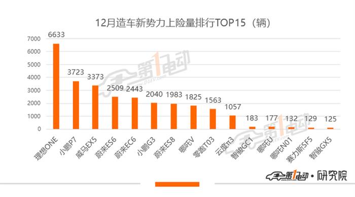 12月上险量排行：Model 3年度上险破13万，理想ONE持续刷新记录