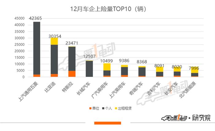 12月上险量排行：Model 3年度上险破13万，理想ONE持续刷新记录