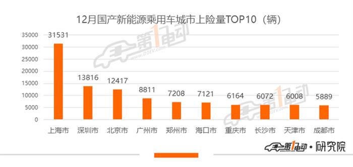 12月上险量排行：Model 3年度上险破13万，理想ONE持续刷新记录