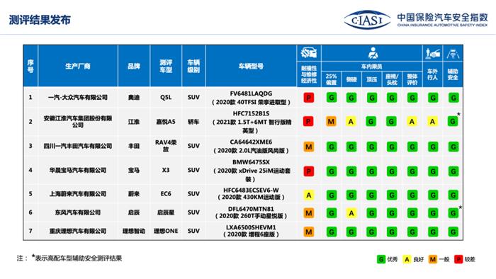 中保研公布理想ONE/蔚来EC6等7款车型评价结果