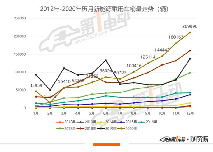 电动汽车，销量，汽车销量,新能源汽车,特斯拉